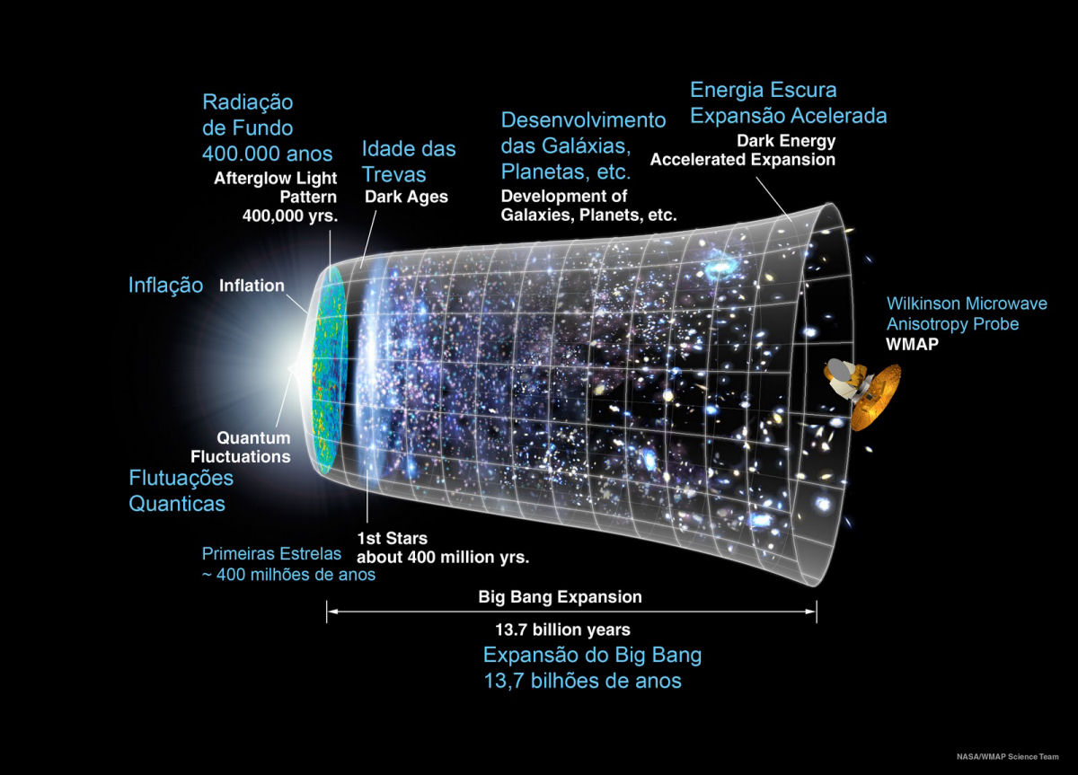Ondas gravitacionais confirmariam Big Bang e apontariam  existncia de um multiverso
