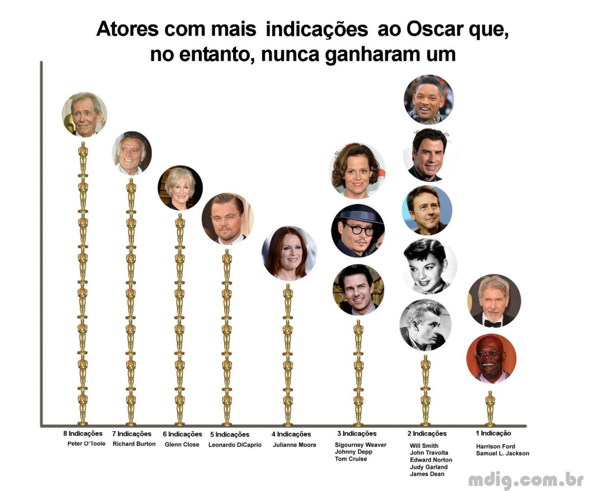 15 atores qeu possivelmente você pense que ganharam o Oscar, só que não