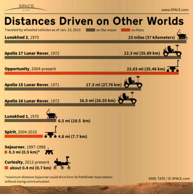 Percorremos apenas 181,66 km em outros mundos