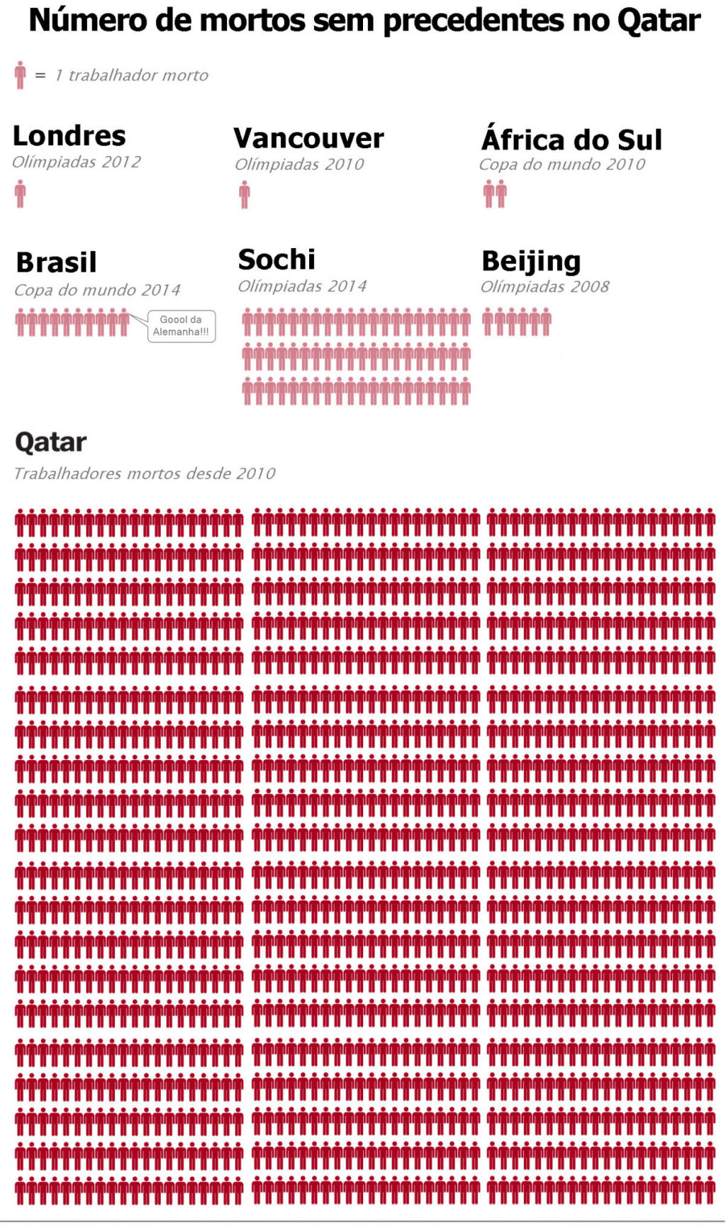 O nmero de mortos na preparao para o Mundial do Qatar 2022  alarmante