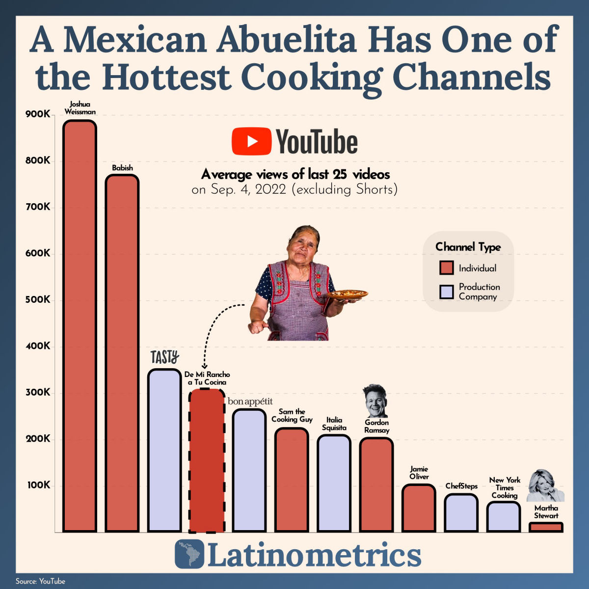 Dona Angela: uma abuelita mexicana com mais de 4 milhes de inscritos no YouTube