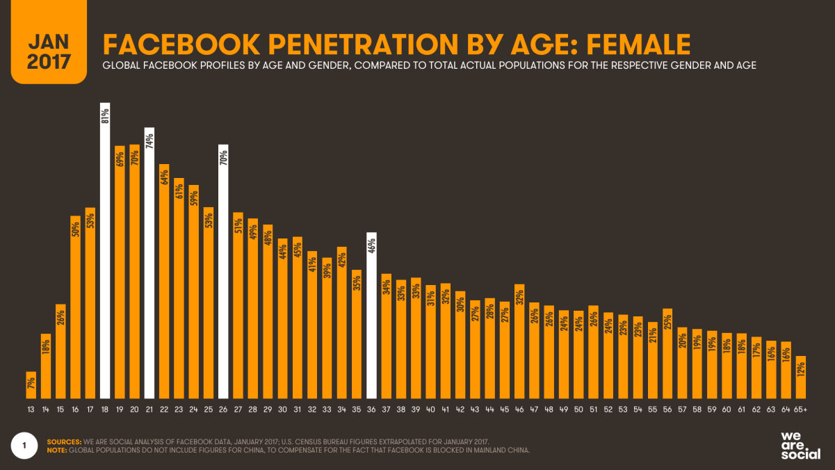 Há mais homens de 18 anos no Facebook do que no mundo