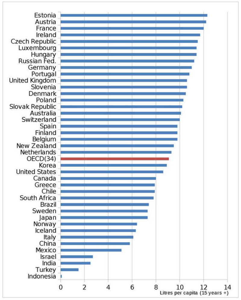 Os países mais alcoólatras do mundo em 2015