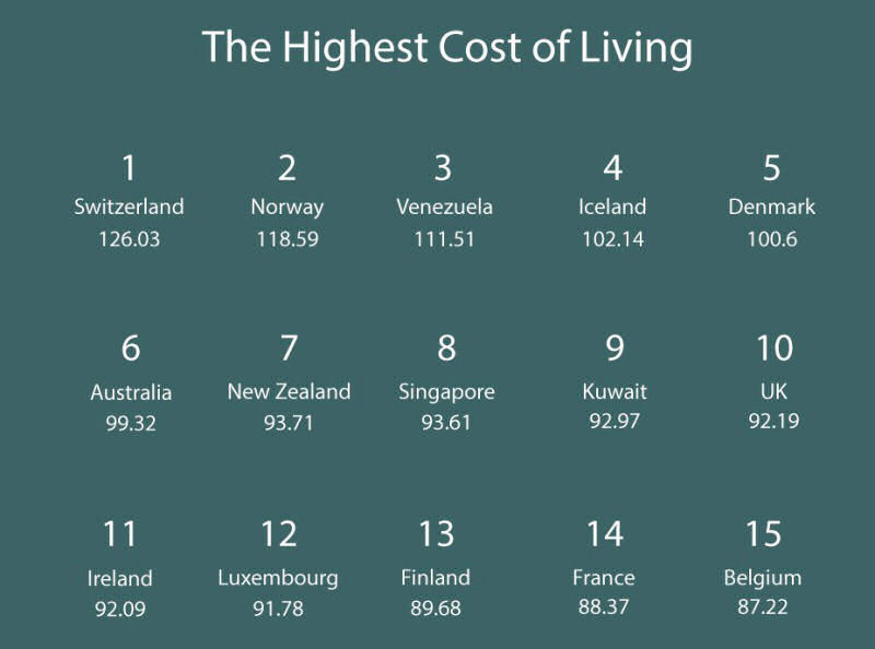 Quais os pases com o custo de vida mais caros (e baratos) do mundo