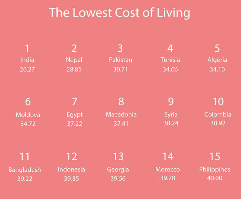 Quais os pases com o custo de vida mais caros (e baratos) do mundo