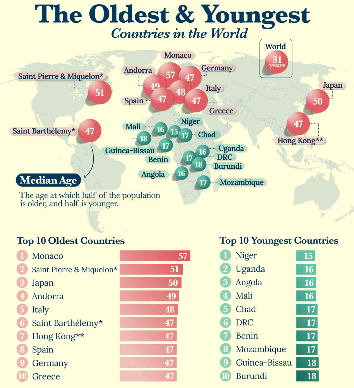 Os pases com populaes mais velhas e mais jovens do mundo, reunidos num grfico revelador