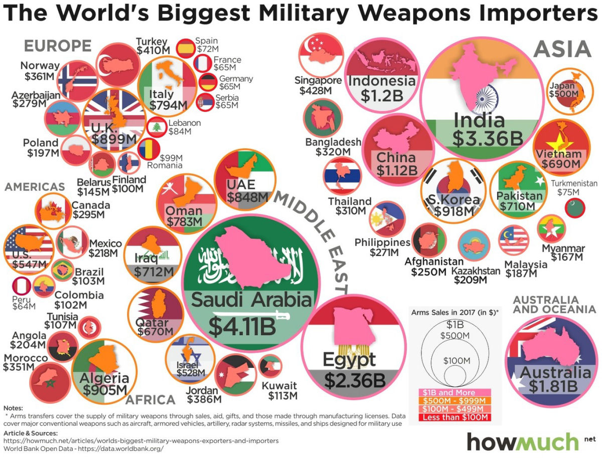 Este grfico mostra quem so os maiores compradores e vendedores de armas do mundo?