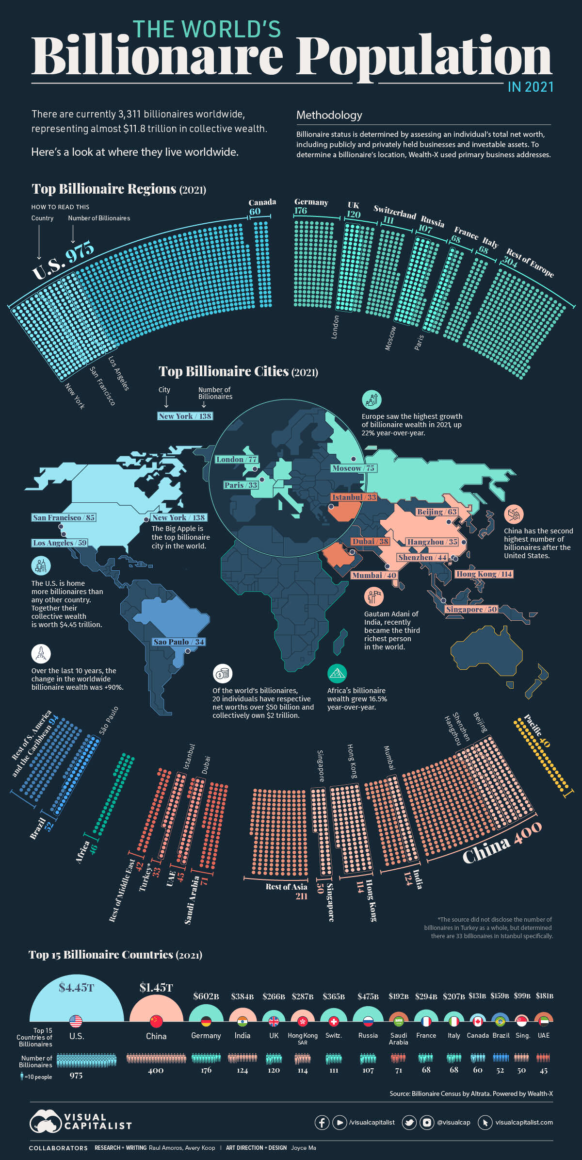 Os países com mais bilionários em 2022, ilustrados em um mapa detalhado