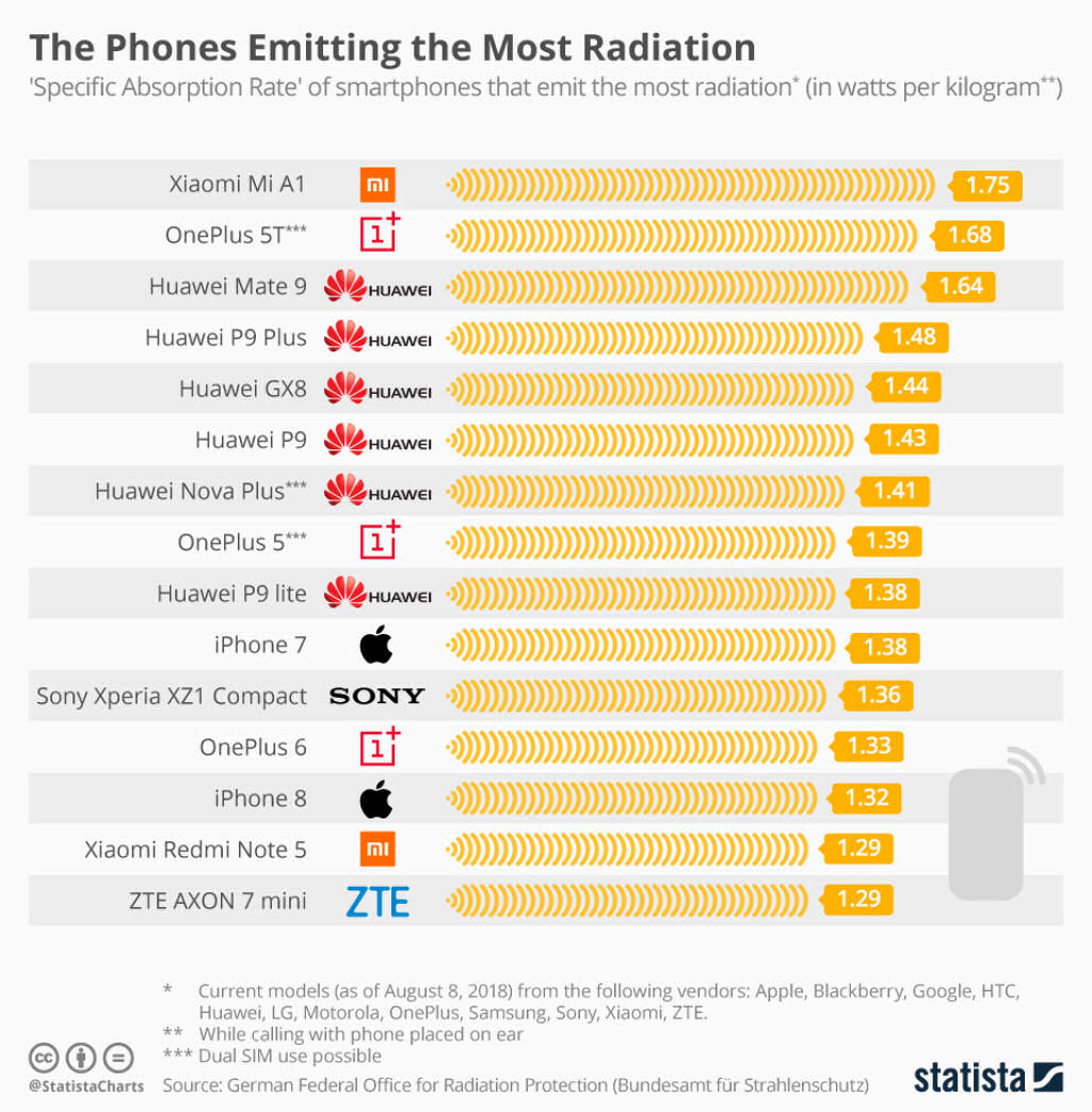 Top 15 celulares que emitem mais/menos radiação em 2018