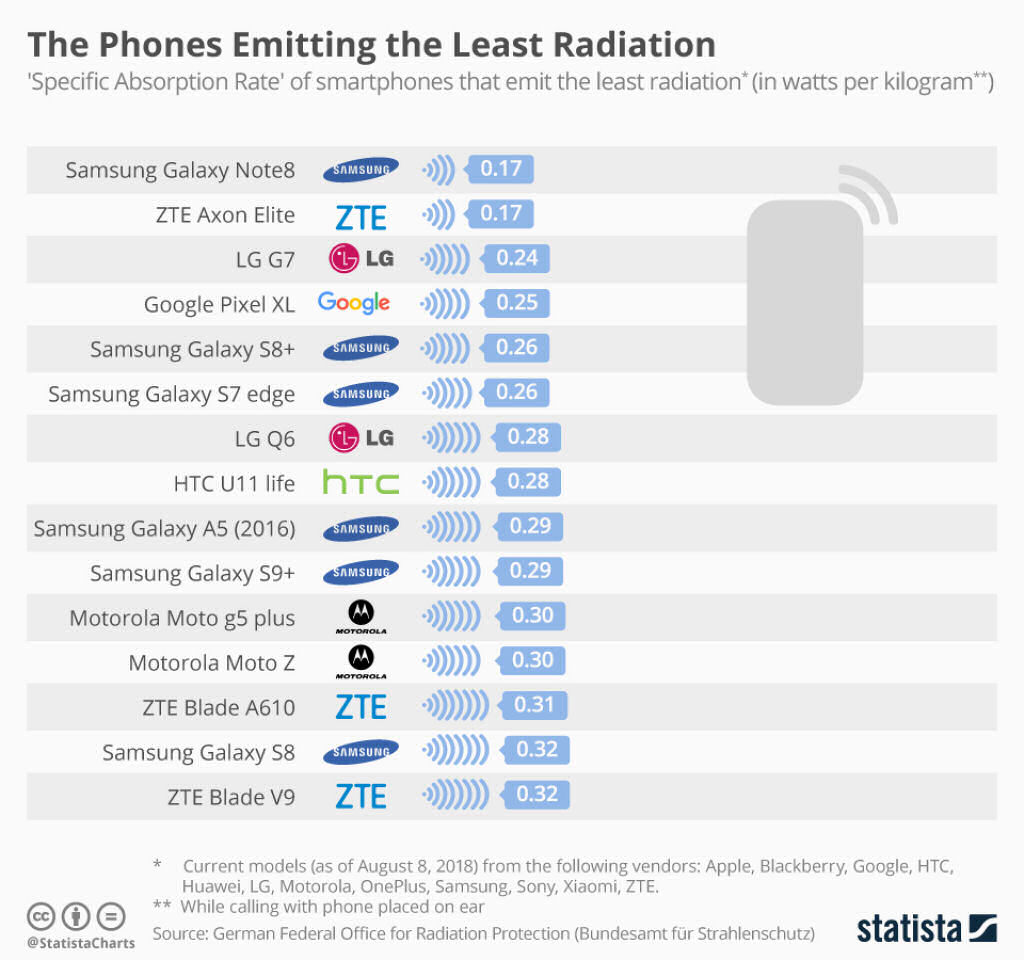 Top 15 celulares que emitem mais/menos radiação em 2018