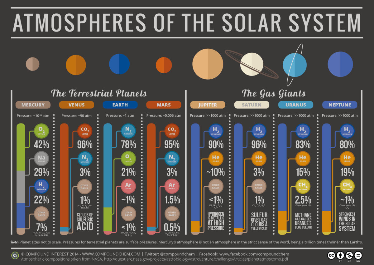 Atmosferas do Sistema Solar.