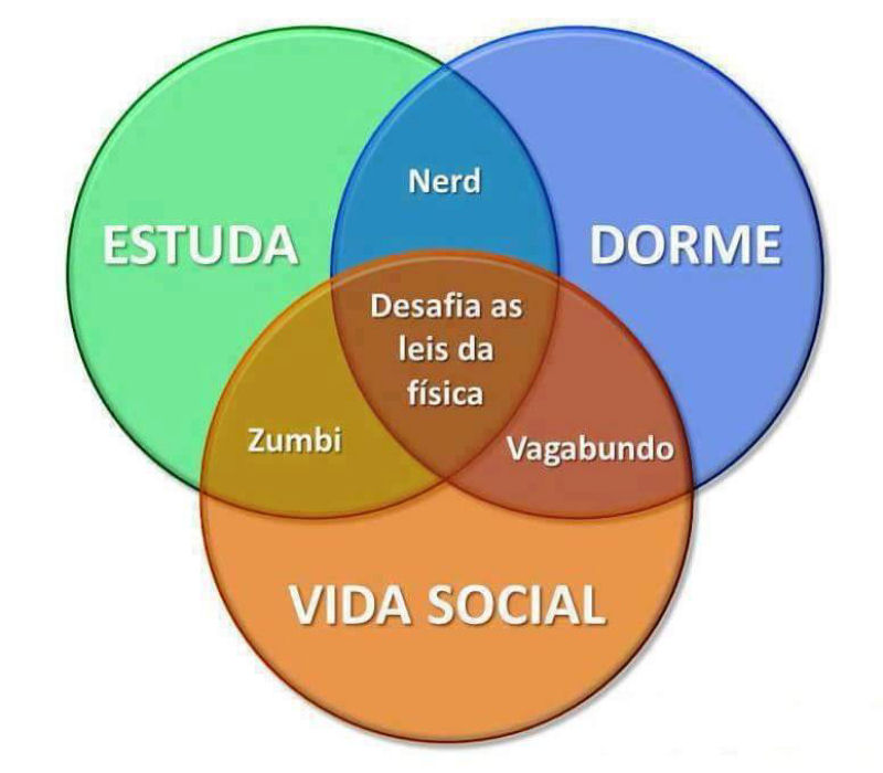 Diagrama de Venn do estudante.
