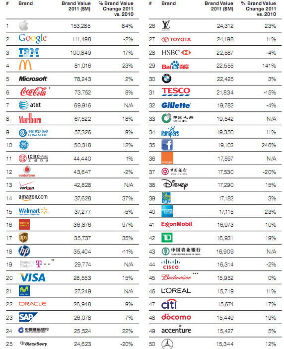 As 100 marcas mais valiosas em 2011
