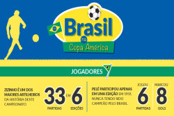 Infográfico traz curiosidades sobre o Brasil na Copa América