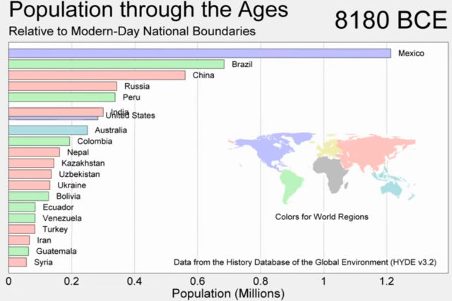 A evoluo da populao mundial nos ltimos 10.000 anos