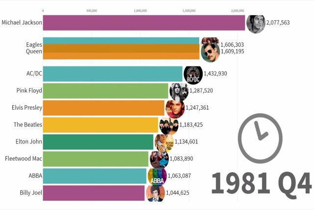 Uma fascinante linha do tempo animada dos cantores mais vendidos de 1969 a 2019