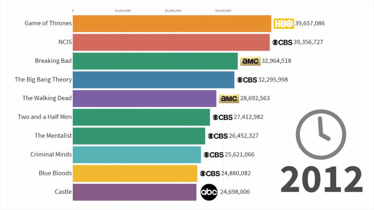 Linha do tempo dos programas de TV mais populares de 1986 a 2019