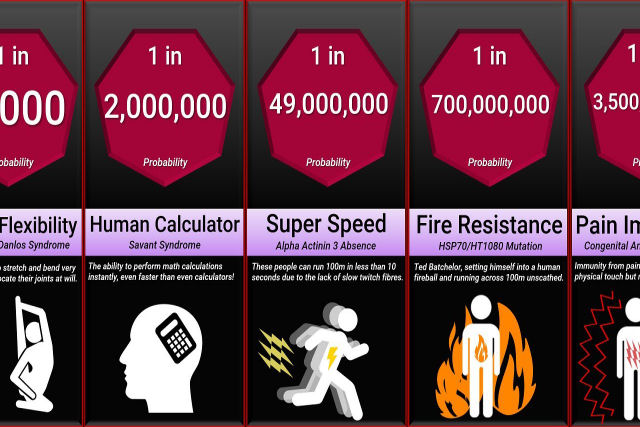 Um fascinante gráfico de vídeo mostra as probabilidades de possuir uma rara mutação humana de superpoderes