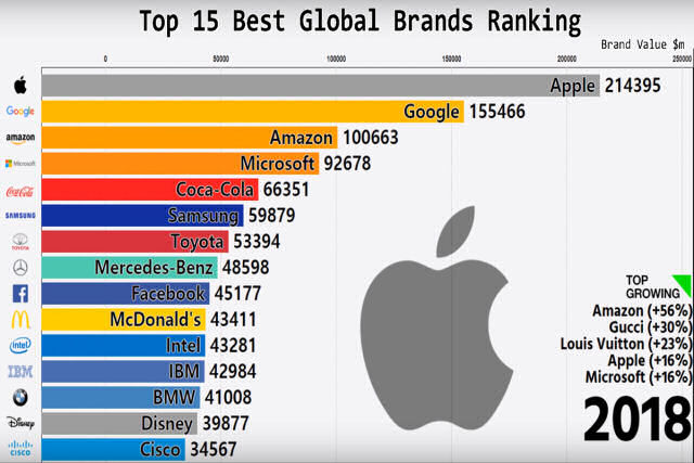 A evolução das marcas mais valiosas durante os últimos 19 anos, explicada em um vídeo