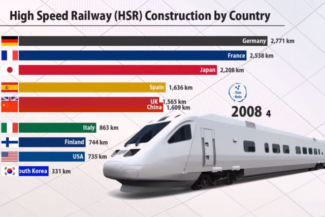O gráfico que mostra a supremacia da China em trens de alta velocidade