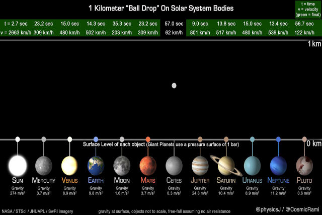 Fascinante animação mostra como funciona a gravidade nos planetas do sistema solar