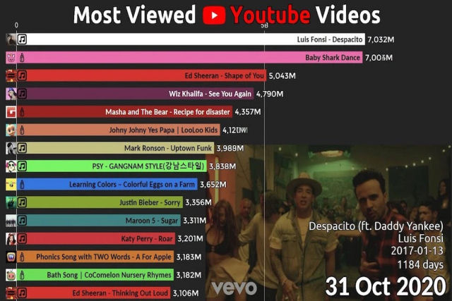 15 vdeos do YouTube mais vistos de 2011 a 2022