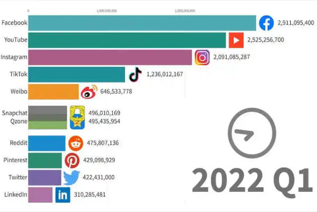 Animao mostra as redes sociais mais populares entre 2003-2022