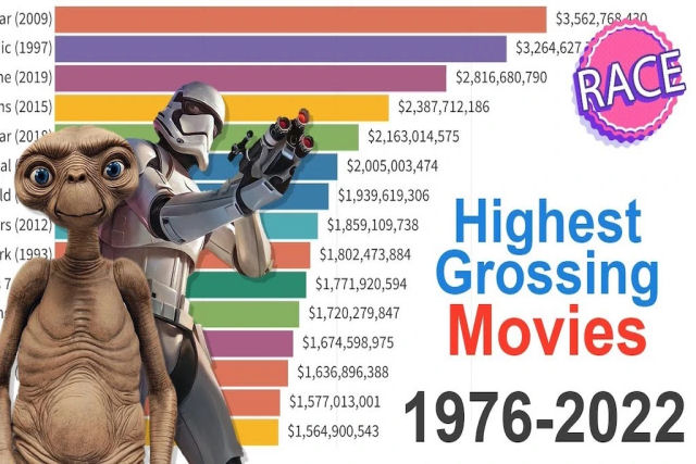Os filmes de maior bilheteria entre 1976 a 2022