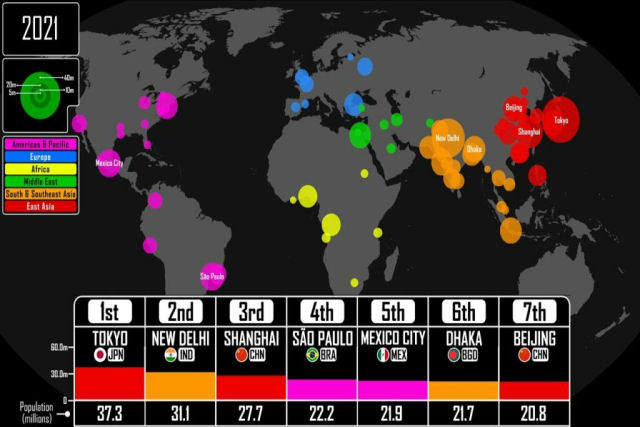 A ascensão e queda das maiores cidades do mundo, de 3.000 a.C. até 2020 em um mapa animado