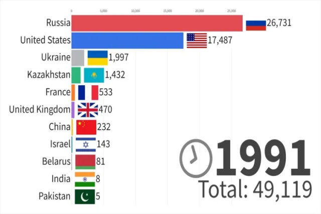 Grfico animado mostra quais pases tiveram mais armas nucleares de 1945 a 2025